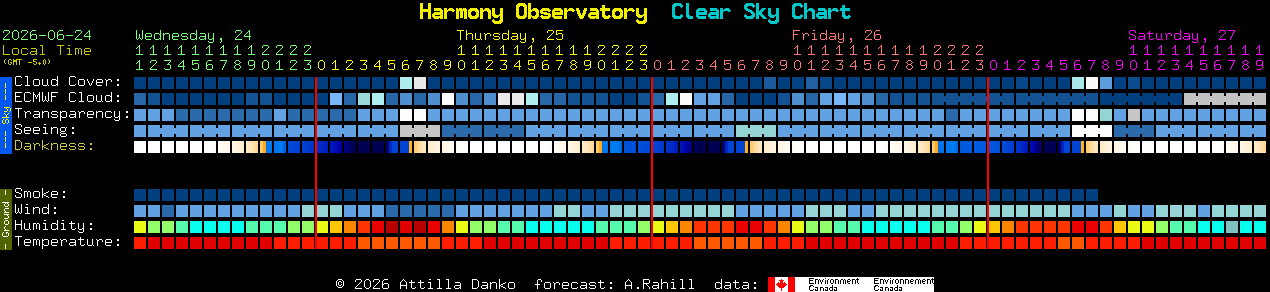 Current forecast for Harmony Observatory Clear Sky Chart