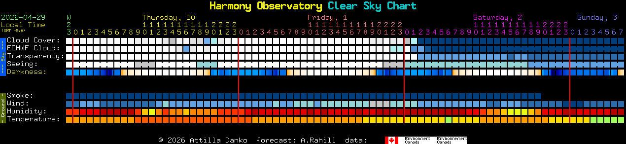 Current forecast for Harmony Observatory Clear Sky Chart