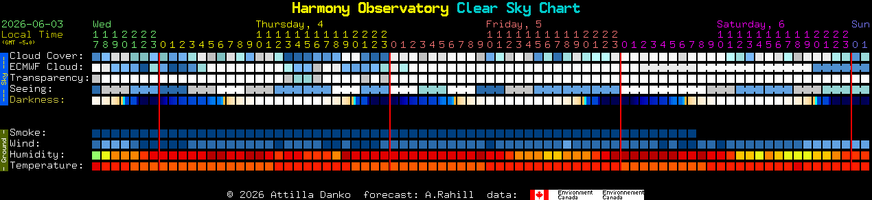 Current forecast for Harmony Observatory Clear Sky Chart