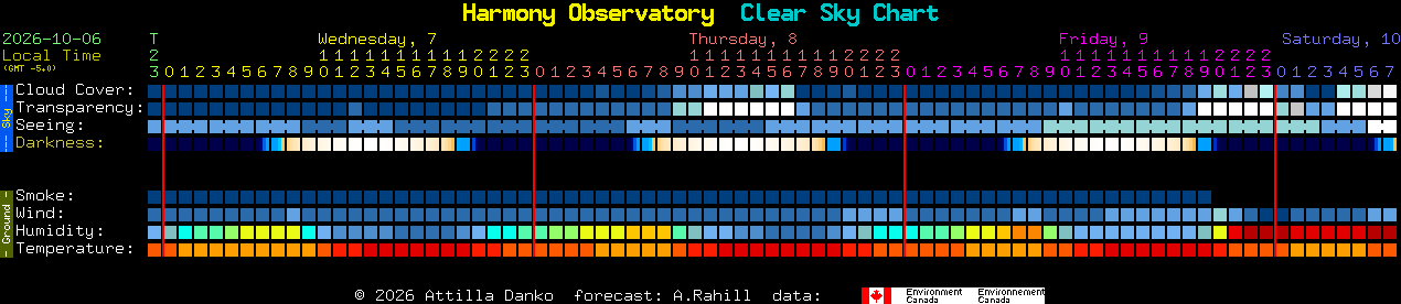 Current forecast for Harmony Observatory Clear Sky Chart