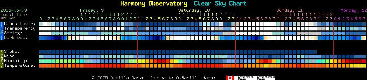 Current forecast for Harmony Observatory Clear Sky Chart