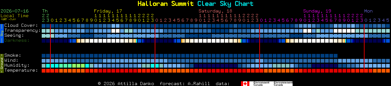 Current forecast for Halloran Summit Clear Sky Chart