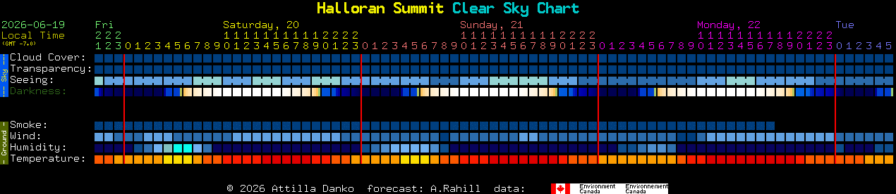 Current forecast for Halloran Summit Clear Sky Chart