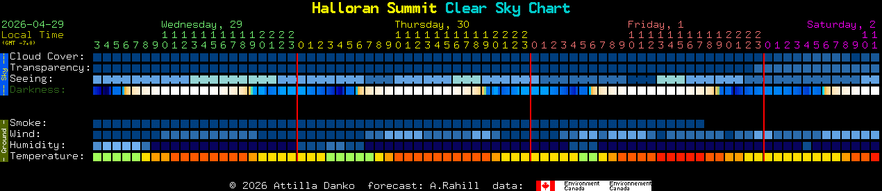 Current forecast for Halloran Summit Clear Sky Chart