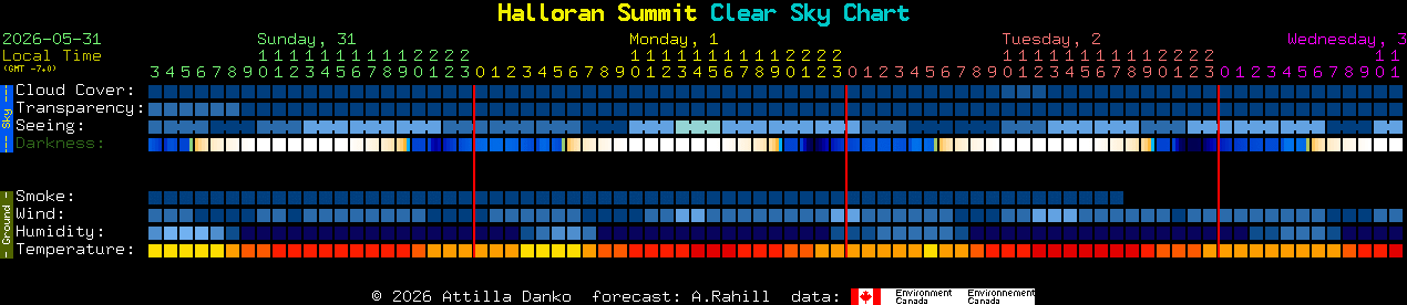 Current forecast for Halloran Summit Clear Sky Chart