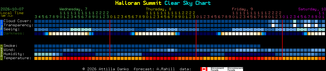 Current forecast for Halloran Summit Clear Sky Chart