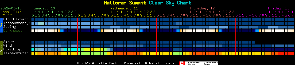 Current forecast for Halloran Summit Clear Sky Chart