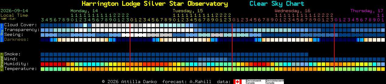 Current forecast for Harrington Lodge Silver Star Observatory Clear Sky Chart