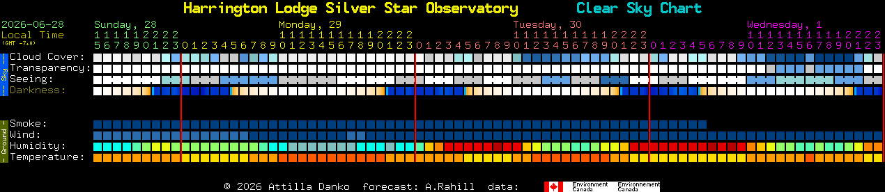 Current forecast for Harrington Lodge Silver Star Observatory Clear Sky Chart