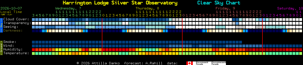 Current forecast for Harrington Lodge Silver Star Observatory Clear Sky Chart