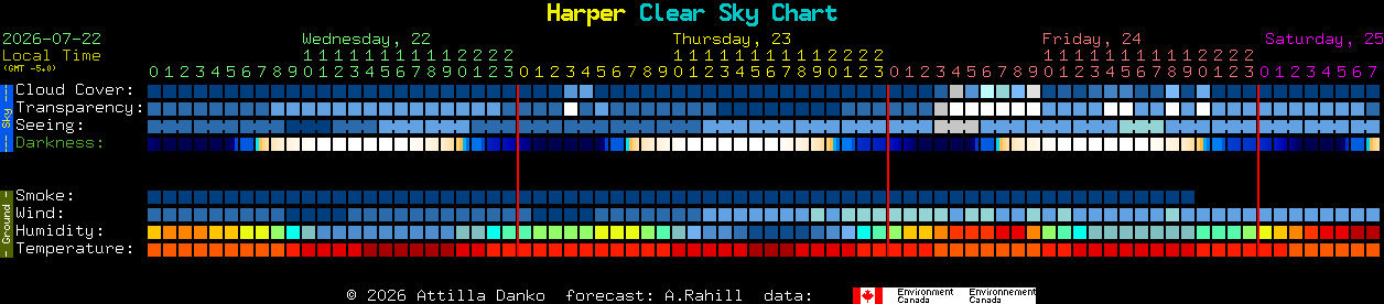 Current forecast for Harper Clear Sky Chart