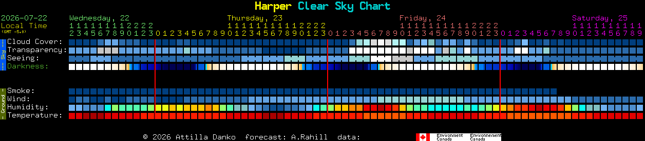 Current forecast for Harper Clear Sky Chart