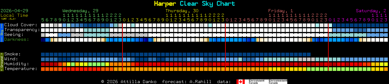 Current forecast for Harper Clear Sky Chart