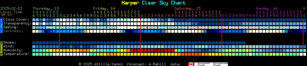 Current forecast for Harper Clear Sky Chart