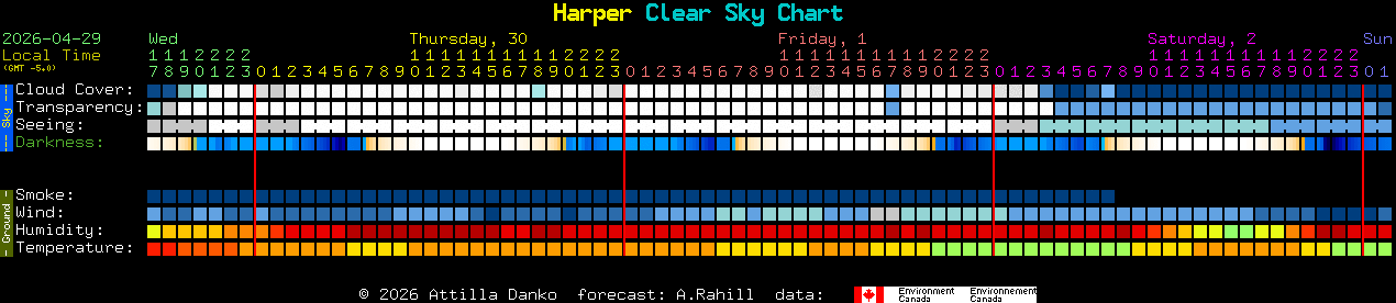 Current forecast for Harper Clear Sky Chart