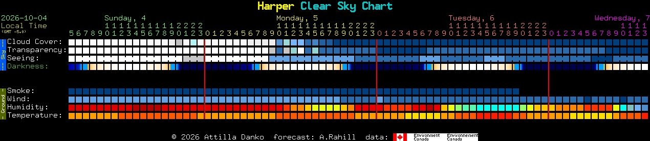 Current forecast for Harper Clear Sky Chart