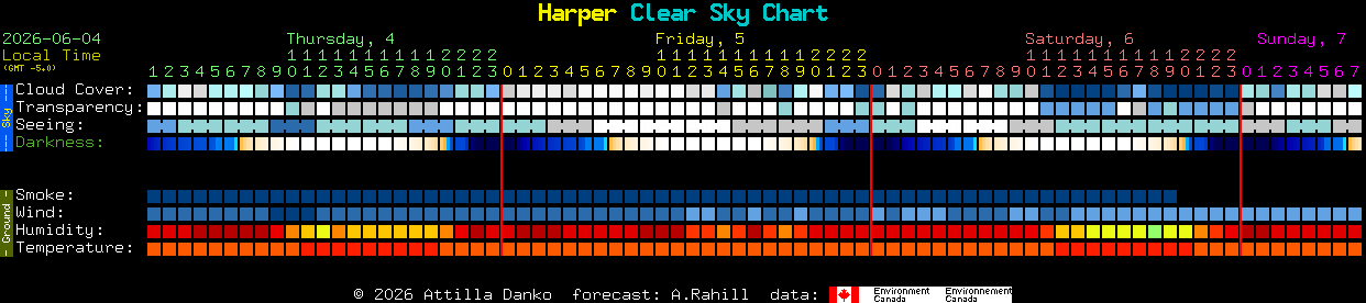 Current forecast for Harper Clear Sky Chart