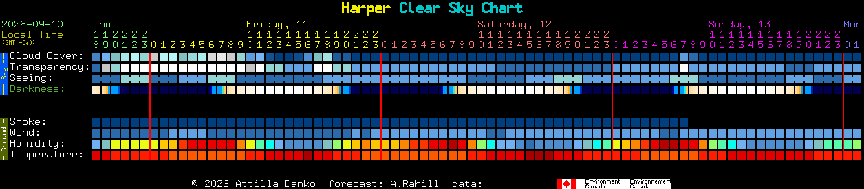 Current forecast for Harper Clear Sky Chart