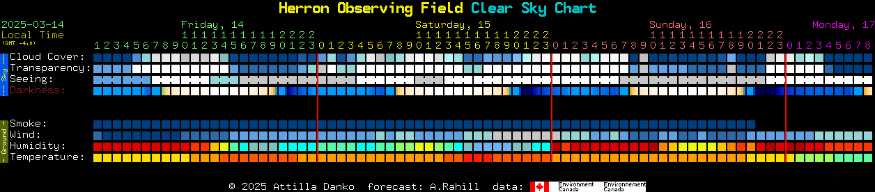 Current forecast for Herron Observing Field Clear Sky Chart