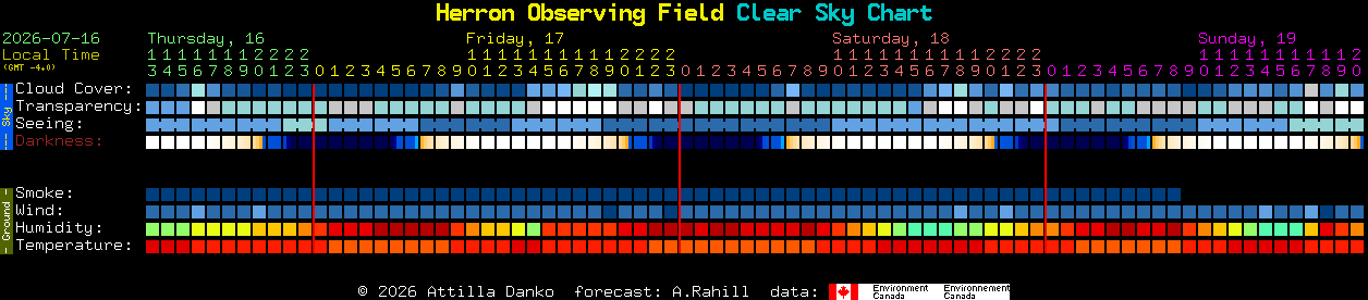 Current forecast for Herron Observing Field Clear Sky Chart