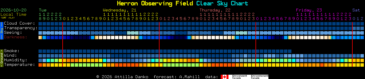 Current forecast for Herron Observing Field Clear Sky Chart