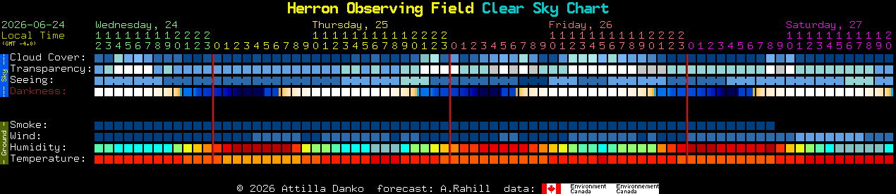Current forecast for Herron Observing Field Clear Sky Chart