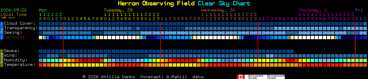 Current forecast for Herron Observing Field Clear Sky Chart