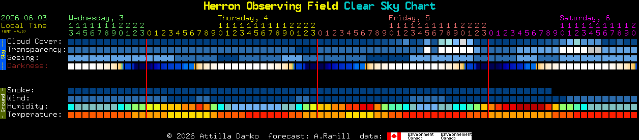 Current forecast for Herron Observing Field Clear Sky Chart