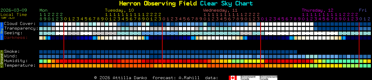 Current forecast for Herron Observing Field Clear Sky Chart