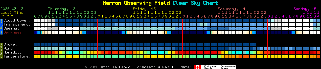 Current forecast for Herron Observing Field Clear Sky Chart