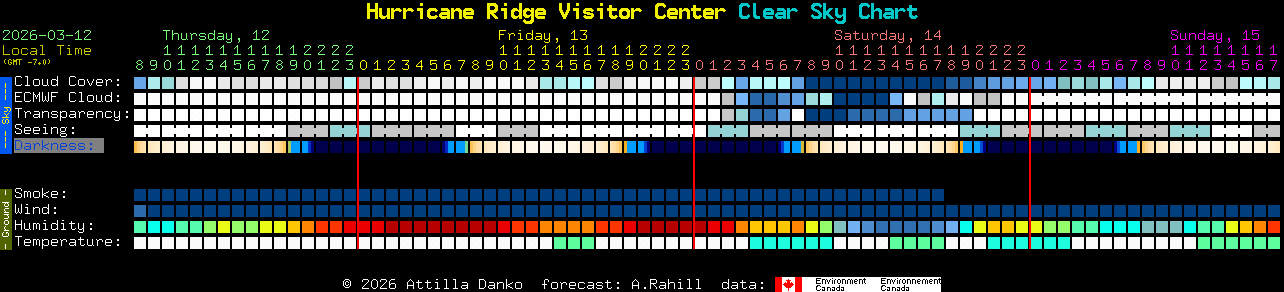 Current forecast for Hurricane Ridge Visitor Center Clear Sky Chart