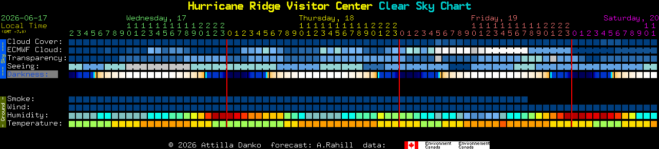 Current forecast for Hurricane Ridge Visitor Center Clear Sky Chart