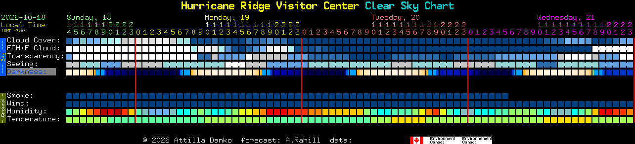 Current forecast for Hurricane Ridge Visitor Center Clear Sky Chart