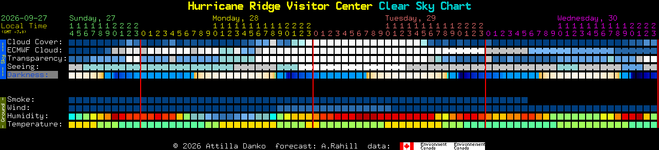 Current forecast for Hurricane Ridge Visitor Center Clear Sky Chart