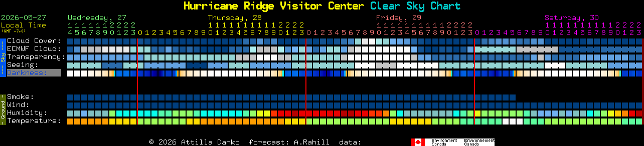 Current forecast for Hurricane Ridge Visitor Center Clear Sky Chart