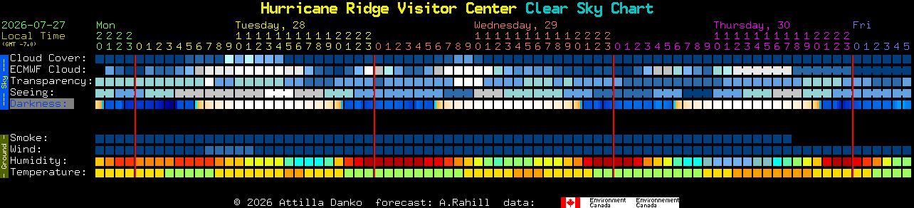 Current forecast for Hurricane Ridge Visitor Center Clear Sky Chart