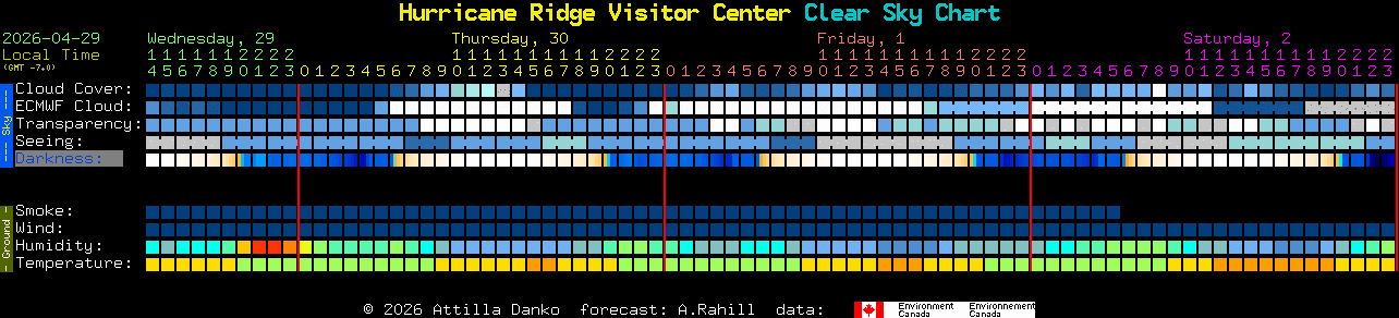 Current forecast for Hurricane Ridge Visitor Center Clear Sky Chart