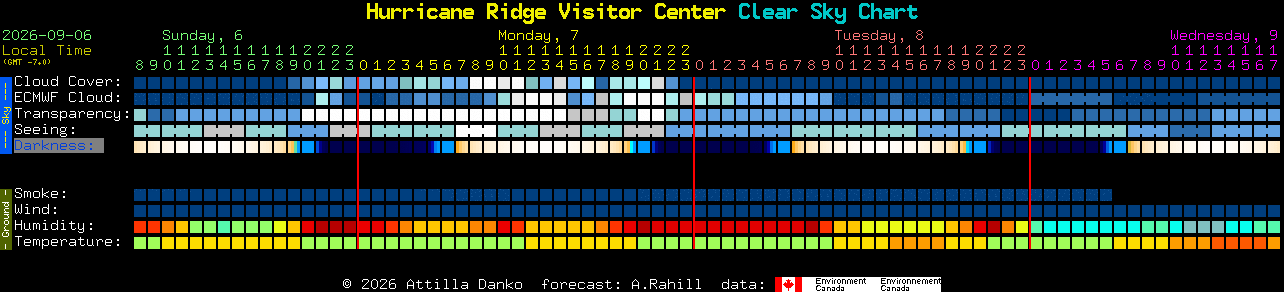 Current forecast for Hurricane Ridge Visitor Center Clear Sky Chart
