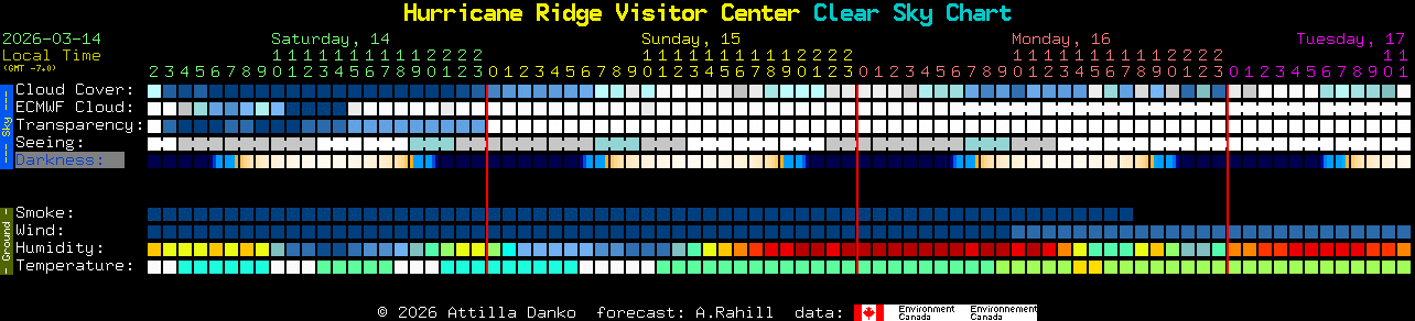 Current forecast for Hurricane Ridge Visitor Center Clear Sky Chart