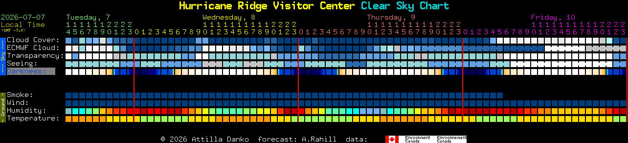 Current forecast for Hurricane Ridge Visitor Center Clear Sky Chart