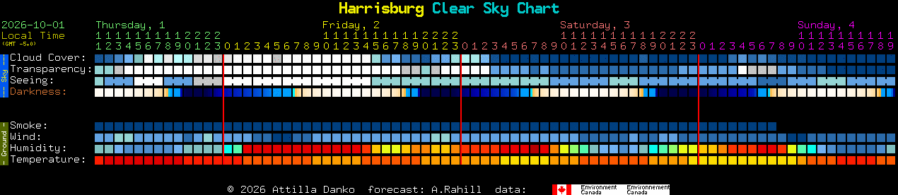 Current forecast for Harrisburg Clear Sky Chart