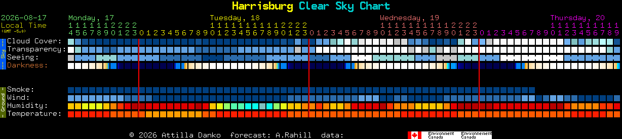 Current forecast for Harrisburg Clear Sky Chart