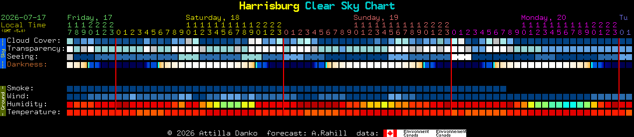 Current forecast for Harrisburg Clear Sky Chart