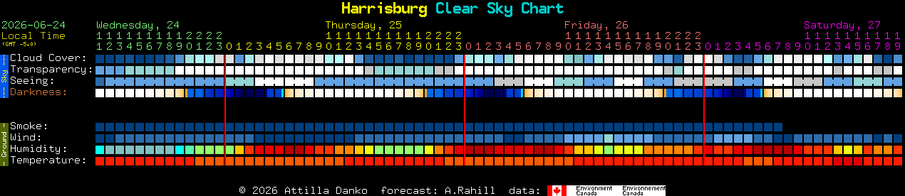 Current forecast for Harrisburg Clear Sky Chart