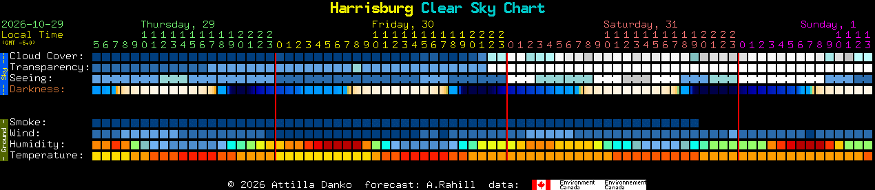 Current forecast for Harrisburg Clear Sky Chart