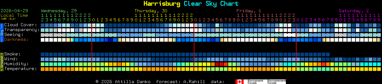 Current forecast for Harrisburg Clear Sky Chart