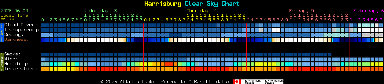 Current forecast for Harrisburg Clear Sky Chart