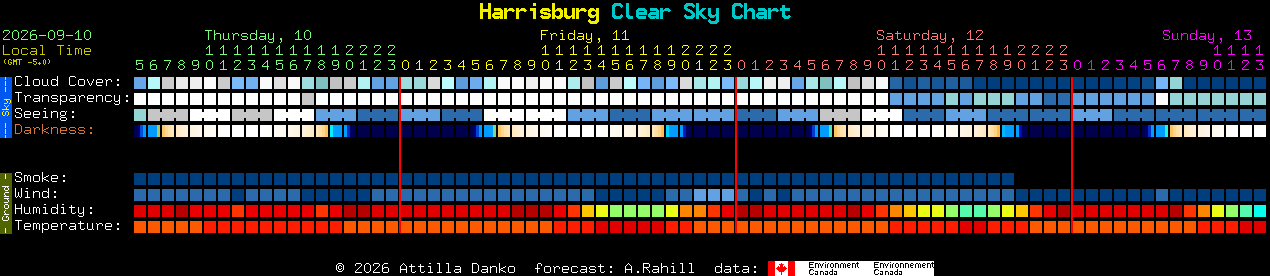 Current forecast for Harrisburg Clear Sky Chart
