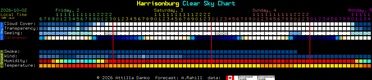 Current forecast for Harrisonburg Clear Sky Chart