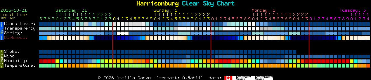 Current forecast for Harrisonburg Clear Sky Chart